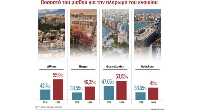 στο-νοίκι-ο-μισός-μισθός-απαιτείται-562665547