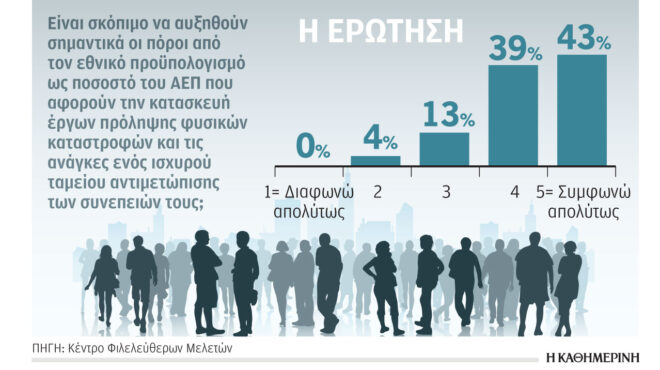 αναγκαία-η-αύξηση-των-πόρων-για-αντιμε-562665607