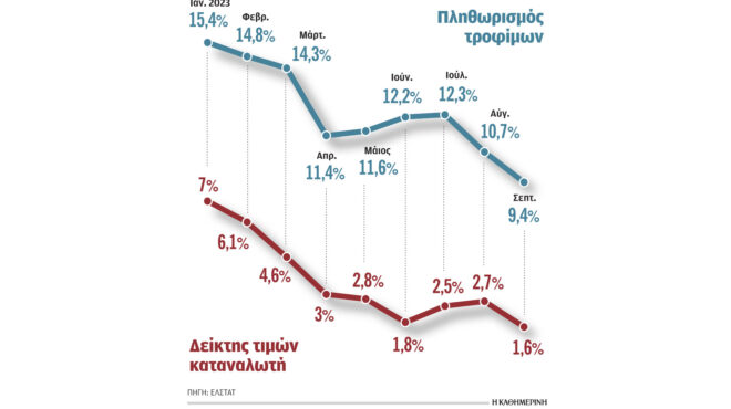 σκρέκας-στόχος-να-μειωθούν-οι-τιμές-σε-562665337