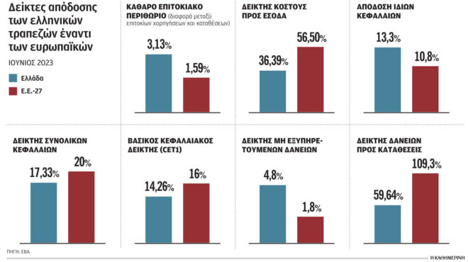 χαμηλά-επιτόκια-για-τους-ελληνες-κατα-562667647