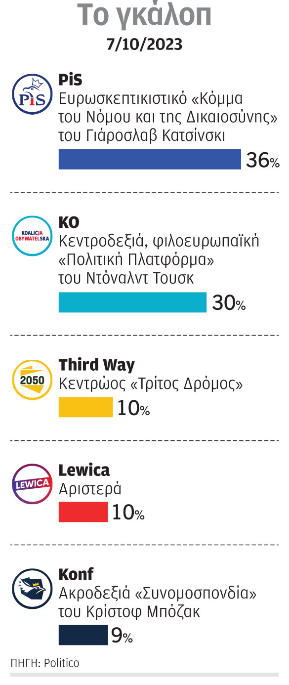 Η διασπορά της Πολωνίας σπεύδει στις κάλπες-1