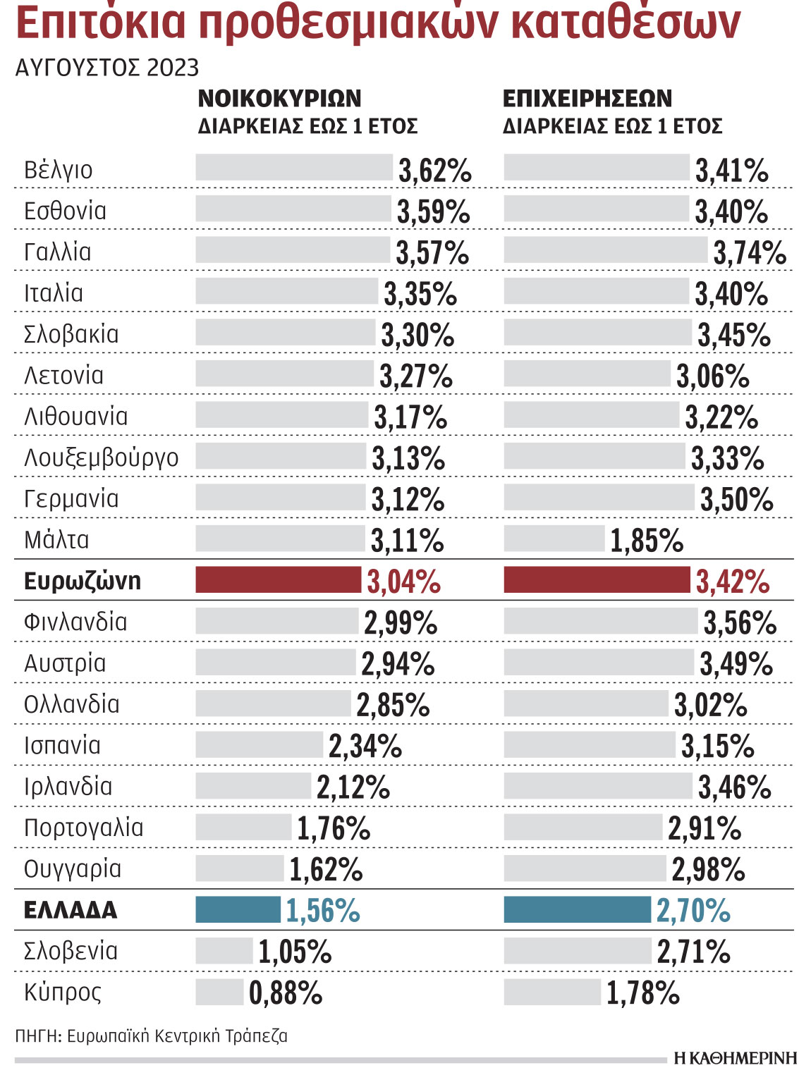 Χαμηλά επιτόκια για τους Ελληνες καταθέτες-1