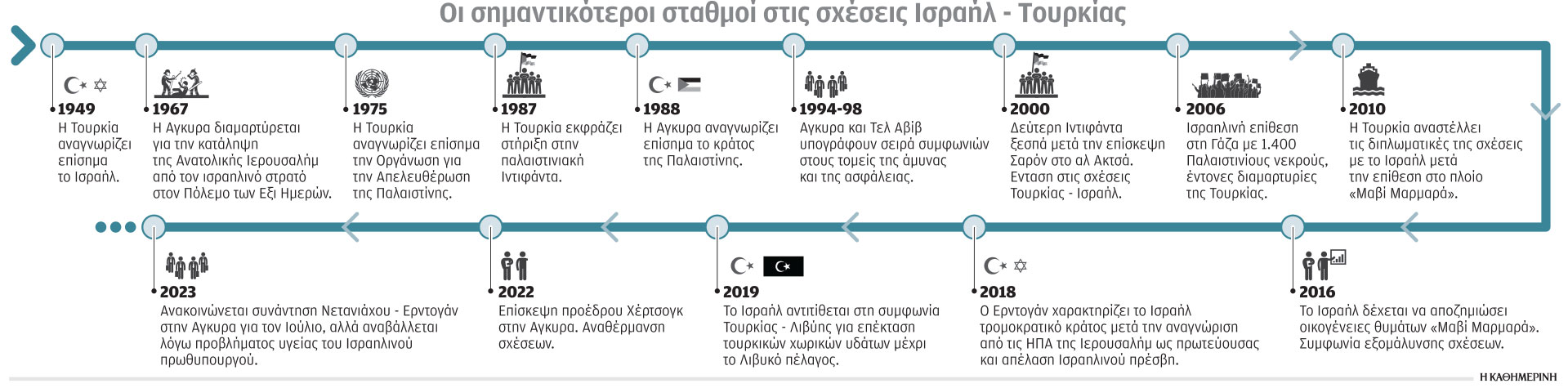 Τουρκία: Ο Ερντογάν αλλάζει ρότα στην εξωτερική πολιτική-1