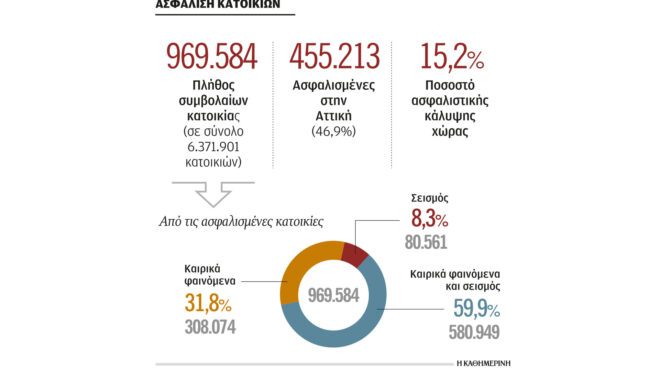 κατοικίες-ασφαλισμένο-μόνο-το-152-562676611