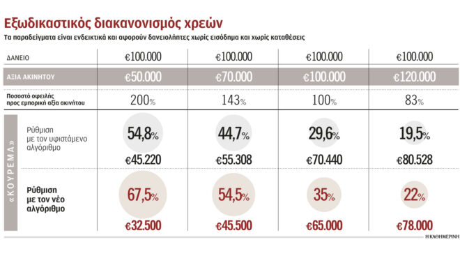 κούρεμα-δανείου-έως-και-67-μέσω-εξωδικ-562680913