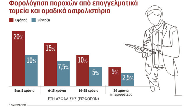 τεα-περισσότερα-έτη-εισφορών-μικρότε-562683100