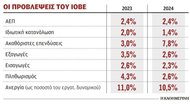 ρυθμό-ανάπτυξης-24-αναμένει-το-2024-το-ιοβε-562683028