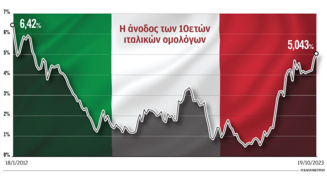 τα-spreads-ανεβαίνουν-το-ιταλικό-χρηματιστή-562683022