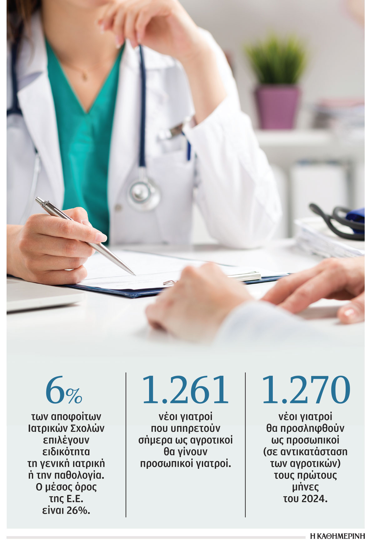 Κίνητρα στους αποφοίτους Ιατρικής: Χρήματα και μπόνους σε προσωπικούς γιατρούς-1