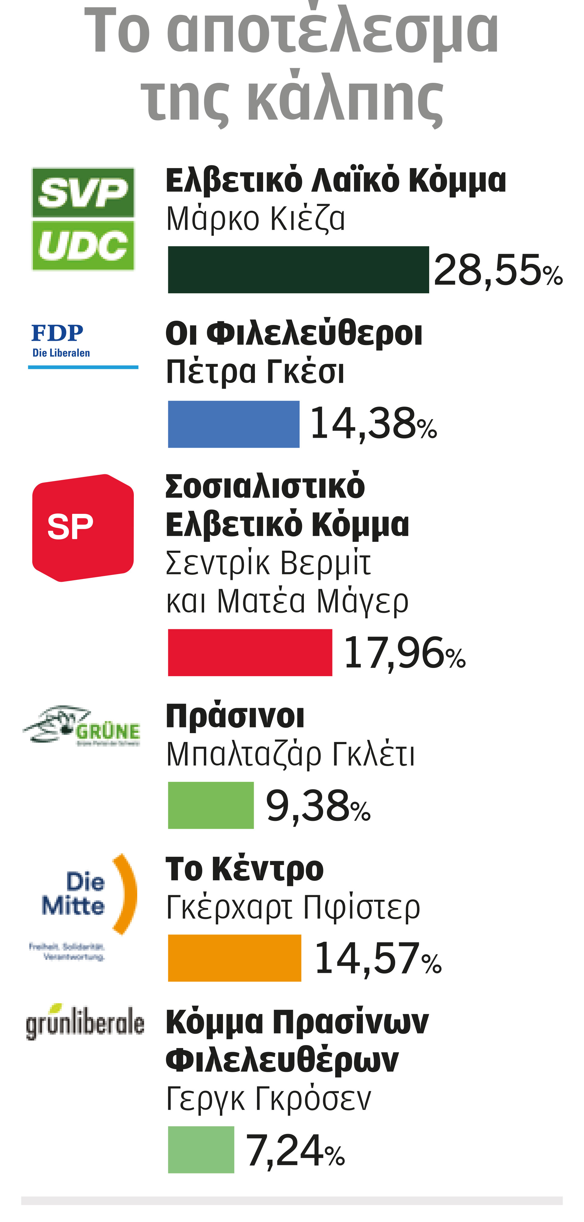 Νίκη της Ακροδεξιάς στην Ελβετία-1