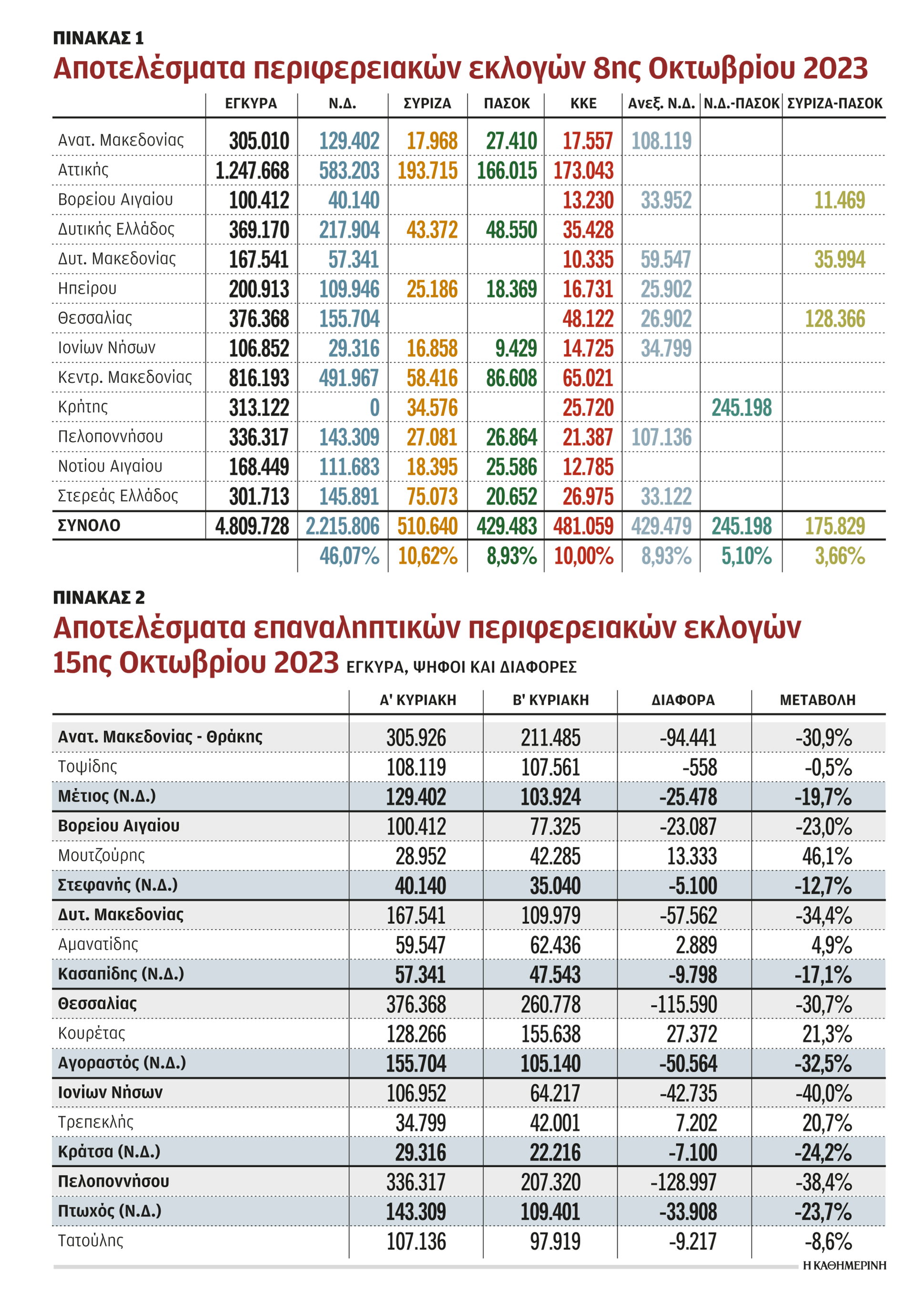 «Αξονική Τομογραφία» των Αυτοδιοικητικών Εκλογών 2023-1
