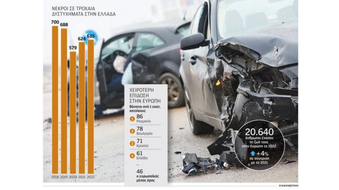 τροχαία-δυστυχήματα-αυξάνονται-πάλι-562689535