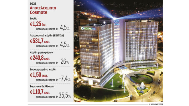 μέρισμα-άνω-του-1-δισ-στον-οτε-από-cosmote-σε-τέ-562693957