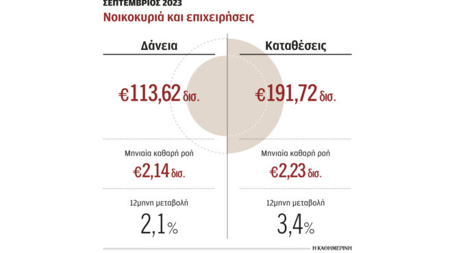 aύξηση-καταθέσεων-κατά-34-και-χορηγήσεω-562693576