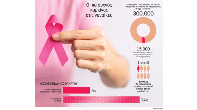 καρκίνος-του-μαστού-επεκτείνονται-τα-562693654
