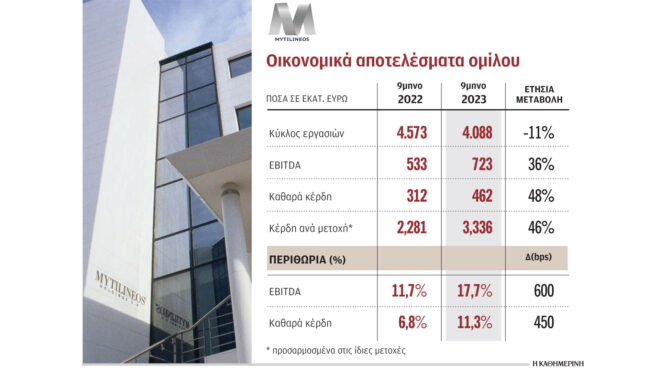 helleniq-energy-καθαρά-κέρδη-496-εκατ-ευρώ-στο-εννεάμ-562696891