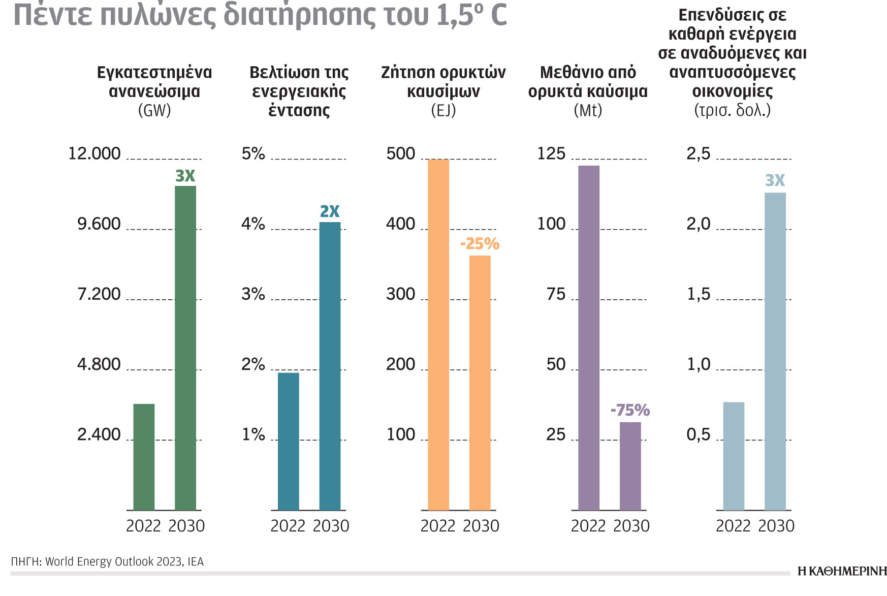 Κλιματική κρίση και ενέργεια: Αργεί η απεξάρτηση από τα ορυκτά καύσιμα-1