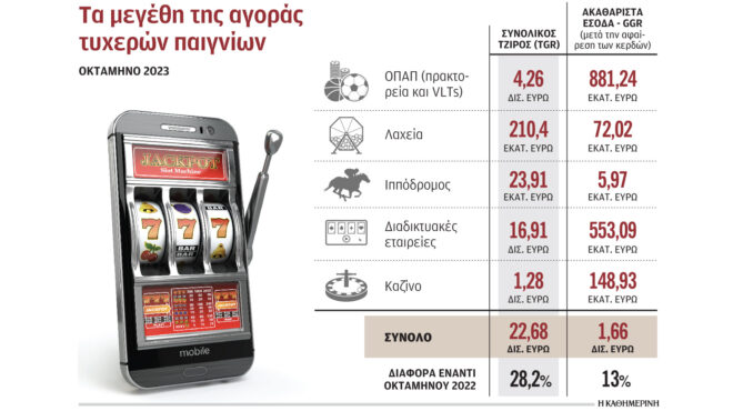 παίξαμε-227-δισ-στον-τζόγο-562686073