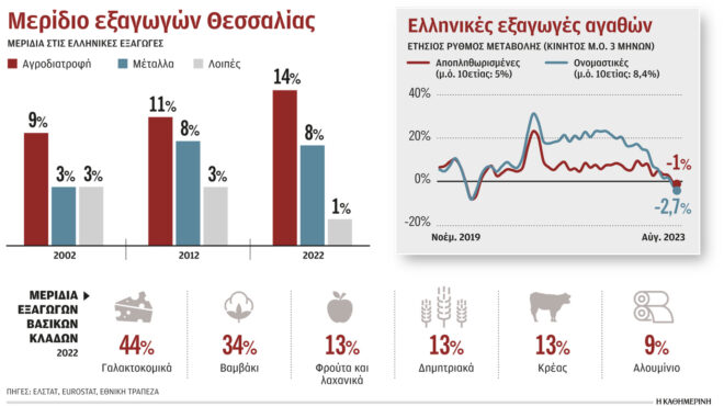 βαρύ-πλήγμα-στις-εξαγωγές-από-την-κλιμ-562701262