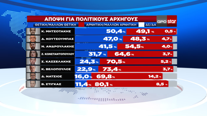 Δημοσκόπηση GPO: Πτώση 5 μονάδων για τον ΣΥΡΙΖΑ-3
