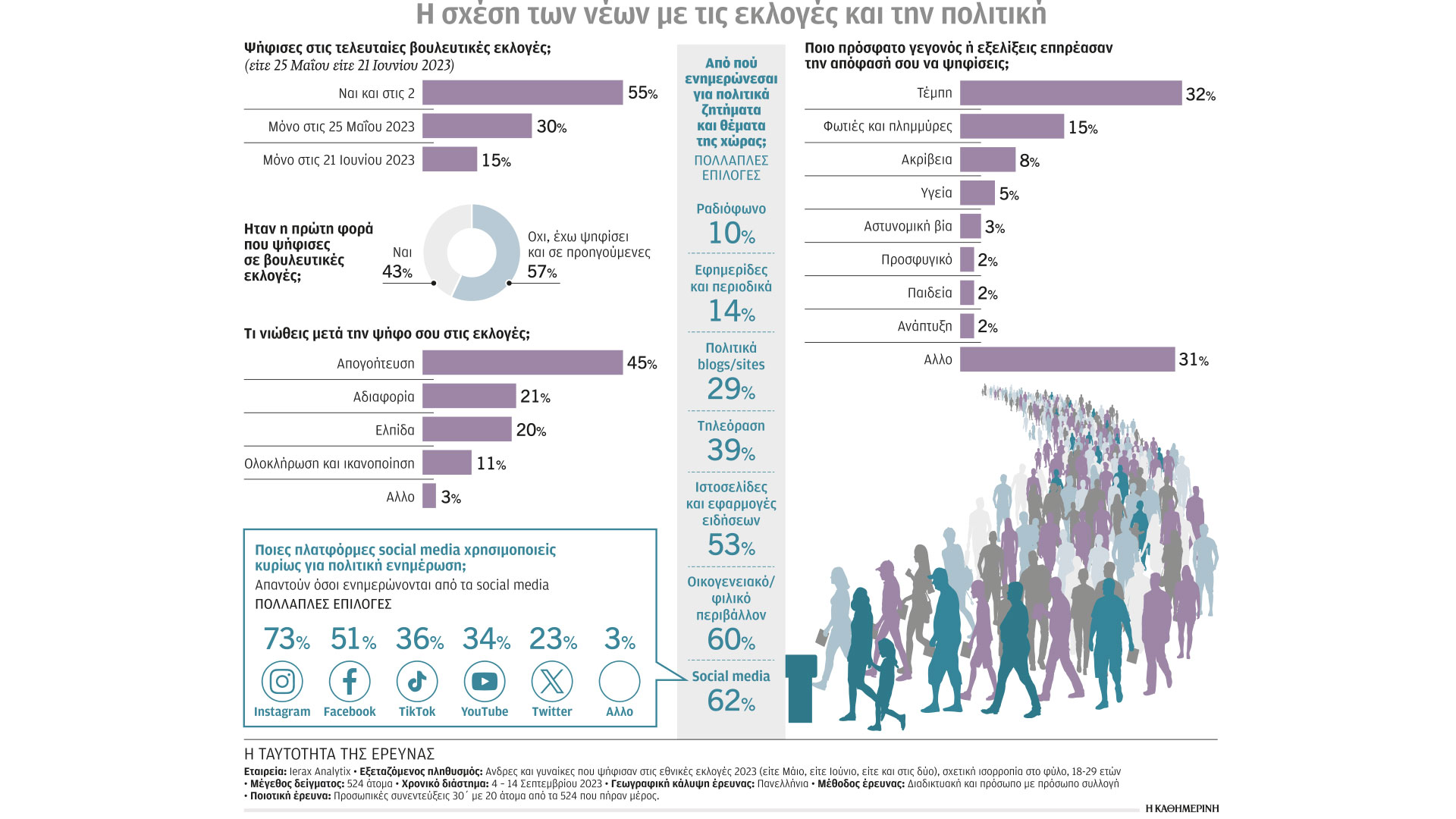 Πήγαν στην κάλπη με «οδηγό» το Instagram-1