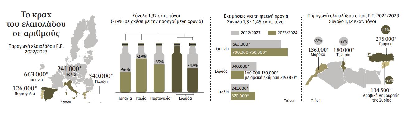 Γιατί πήρε φωτιά η αγορά του ελαιολάδου-1