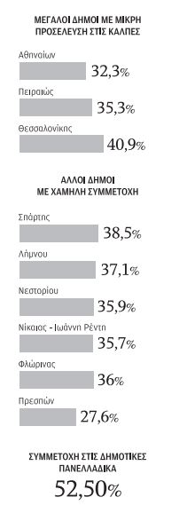 Tα δεύτερα μηνύματα της κάλπης-2