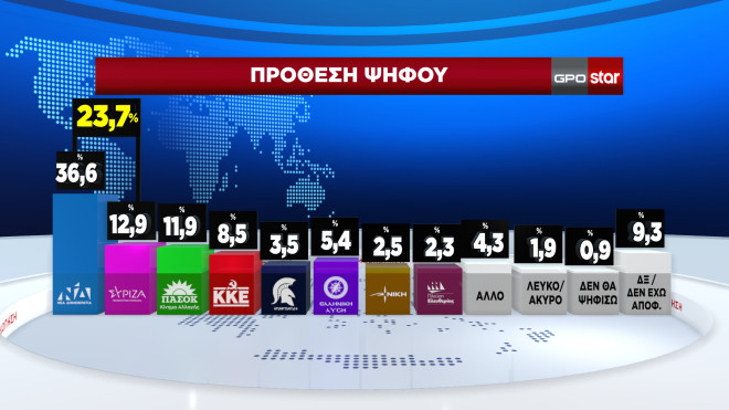 Δημοσκόπηση GPO: Πτώση 5 μονάδων για τον ΣΥΡΙΖΑ-1