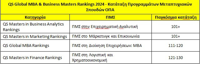 Οικονομικό Πανεπιστήμιο: Διεθνής αναγνώριση για τα μεταπτυχιακά προγράμματα-1