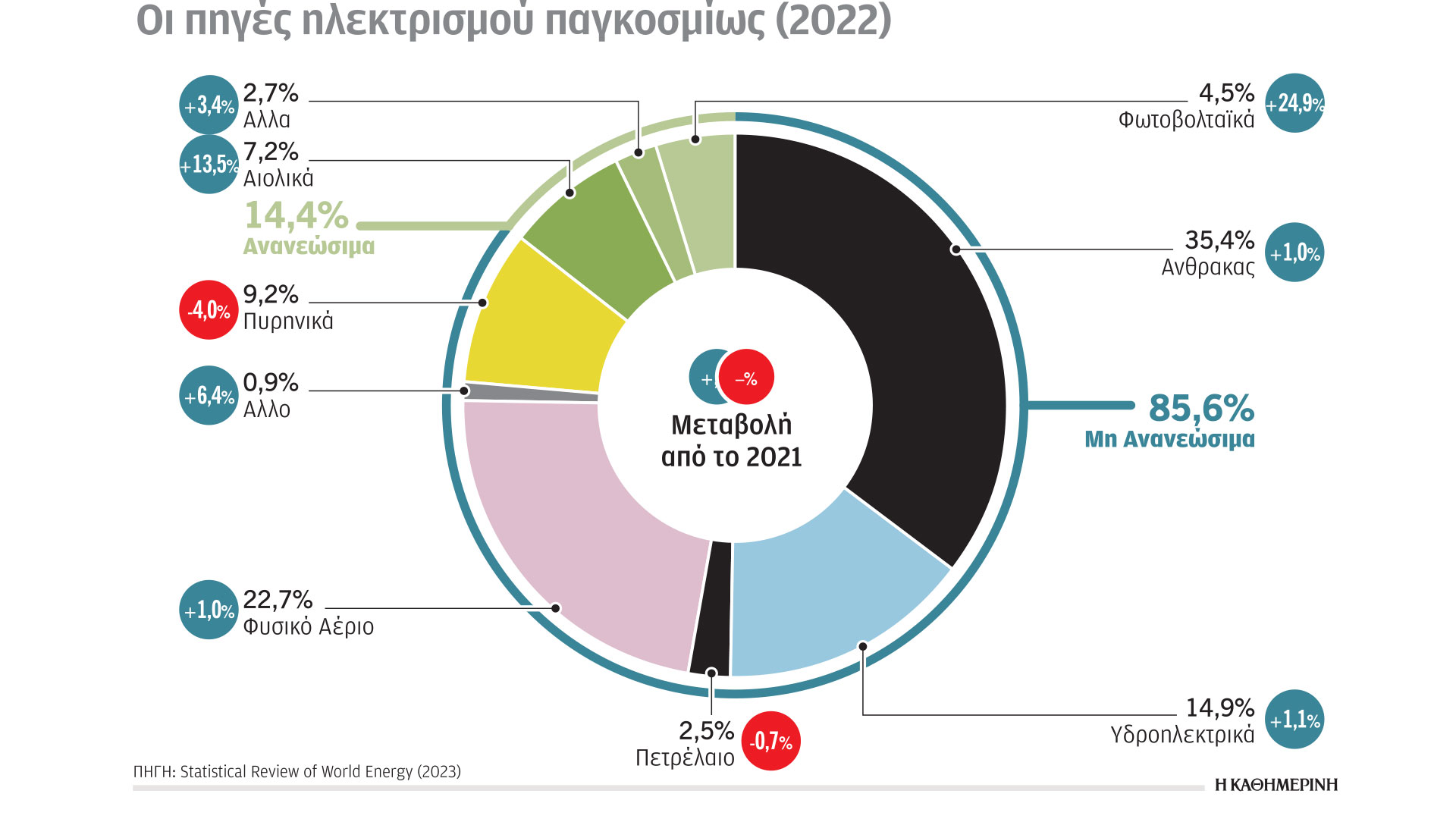 Κλιματική κρίση και ενέργεια: Προχωράει η απανθρακοποίηση της Ε.Ε.-1