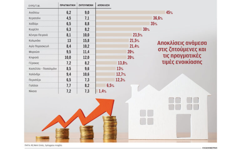 Ενοίκια Κηφισιάς για σπίτια στο Χαλάνδρι