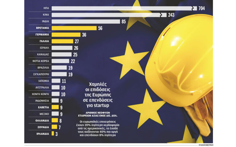 Χάνει τη μάχη της ανταγωνιστικότητας η Ε.Ε.
