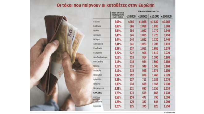 οι-ελληνικές-αποταμιεύσεις-το-φθηνότ-562750354