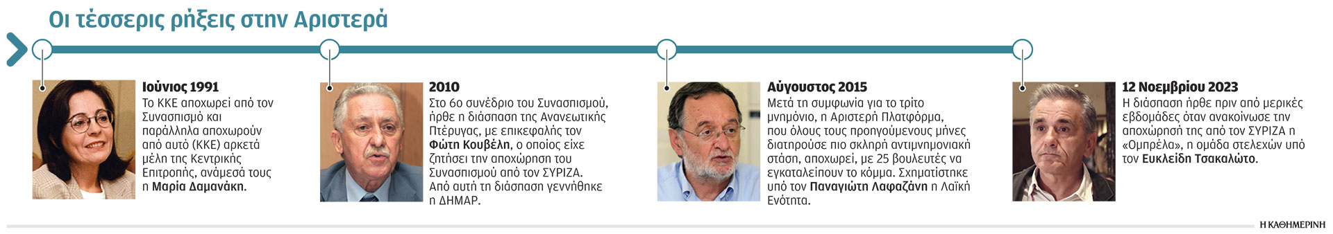 ΣΥΡΙΖΑ: Διαδρομή πλούσια σε εσωκομματικές συγκρούσεις και διασπάσεις-1