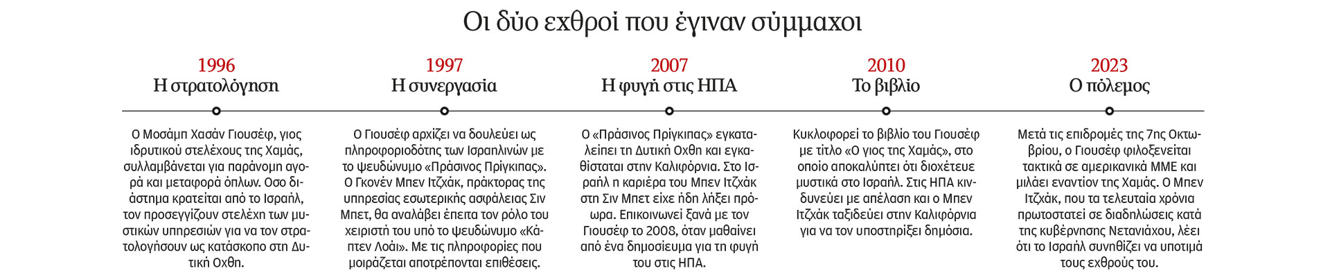 «Πώς κατασκοπεύαμε τη Χαμάς με τη βοήθεια του Πράσινου Πρίγκιπα»-2