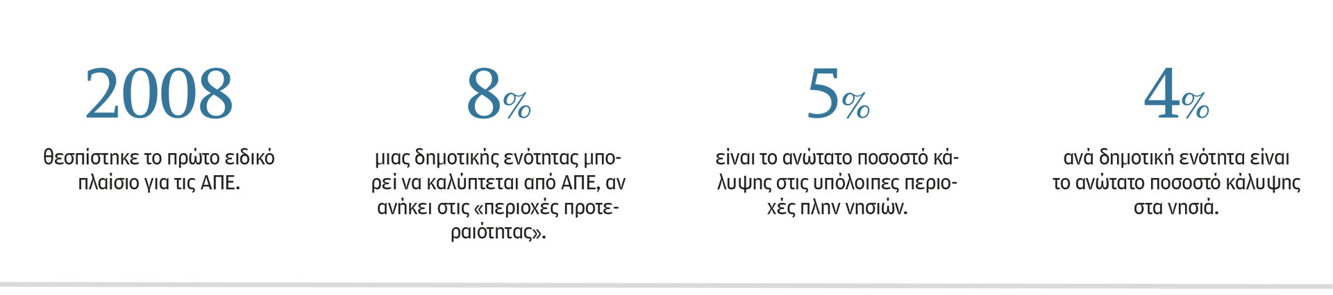 Ενέργεια: Ο νέος χάρτης για τις ΑΠΕ-1