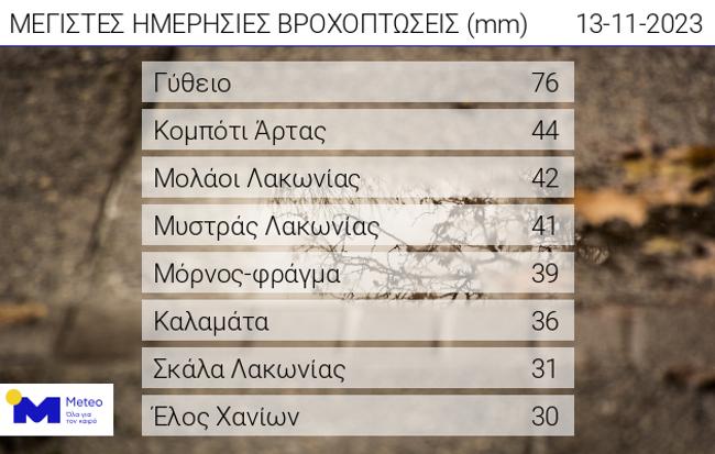 Meteo: Πού καταγράφηκαν τα μεγαλύτερα ύψη βροχής-1