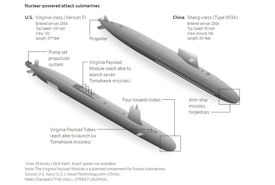 WSJ: Η εποχή της απόλυτης κυριαρχίας των αμερικανικών υποβρυχίων τελειώνει-1
