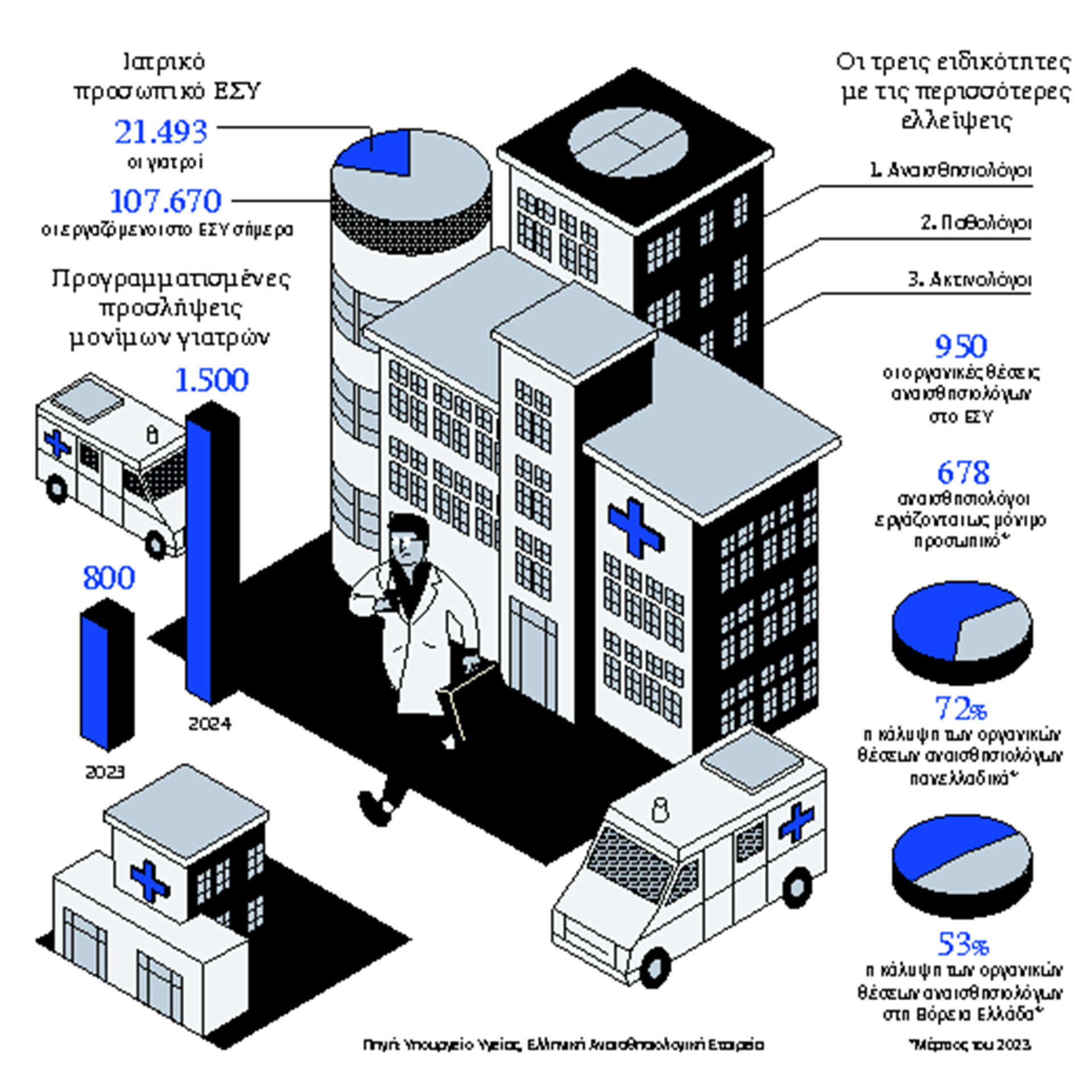 Περιοδεύοντες γιατροί για τα κενά στο ΕΣΥ-1