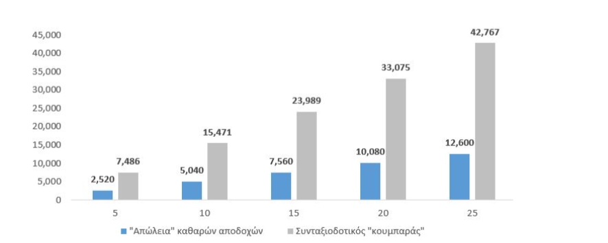 Ομαδικά συνταξιοδοτικά προγράμματα Eurolife FFH-1