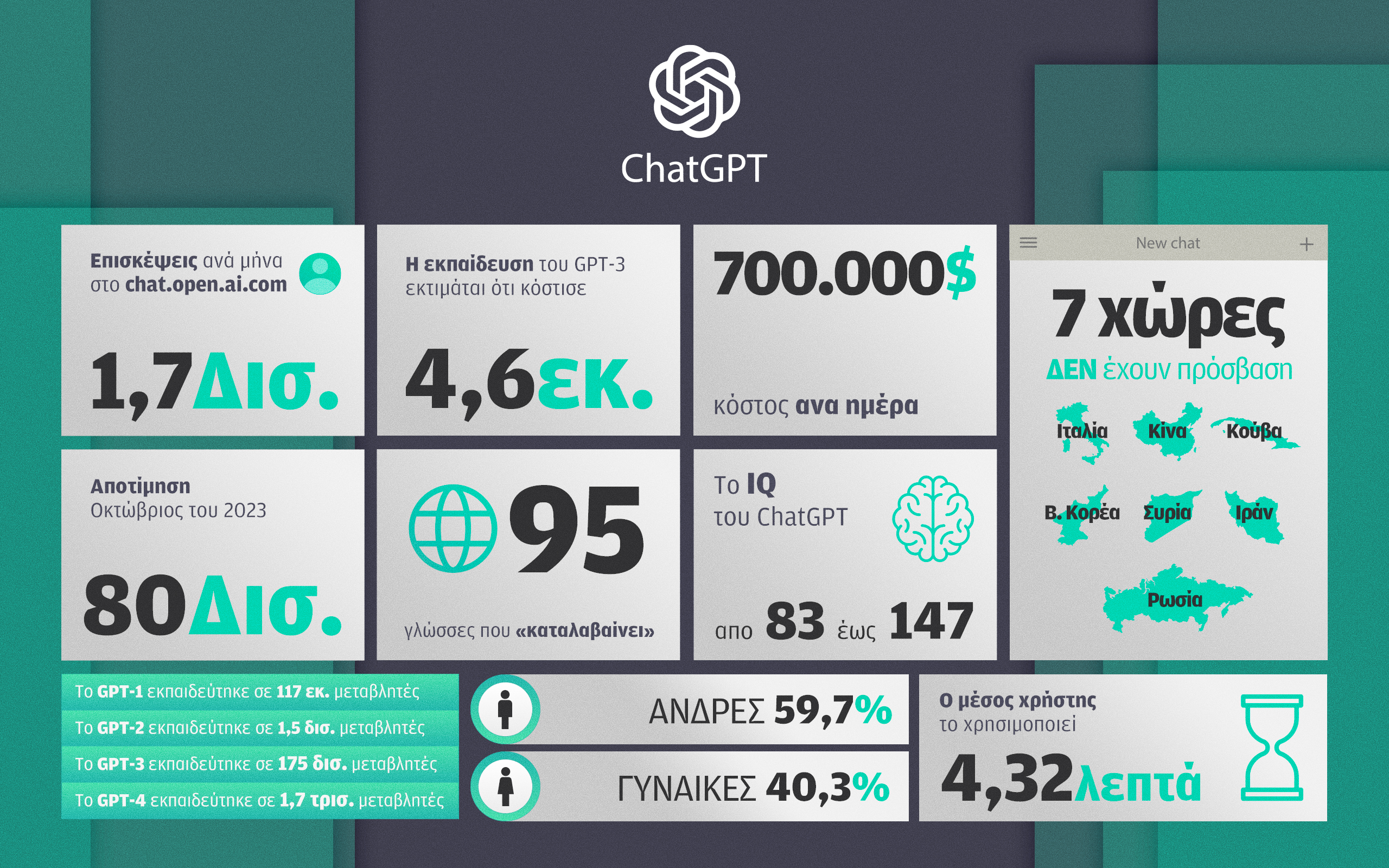 Δισεκατομμύρια και παραισθήσεις στα πρώτα γενέθλια του ChatGPT-1