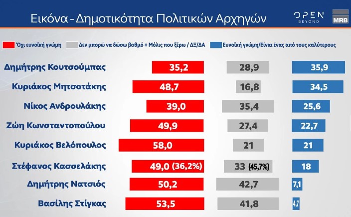 Δημοσκόπηση MRB: Η δημοτικότητα των πολιτικών αρχηγών – Πρώτος ο Κουτσούμπας-1