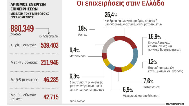 εξι-στις-δέκα-επιχειρήσεις-χωρίς-ούτε-562703257