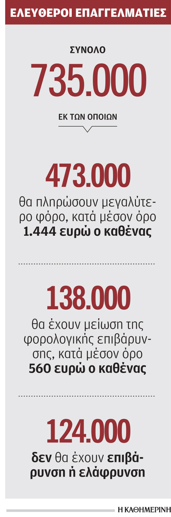 Στην τσιμπίδα των νέων τεκμηρίων 473.000 ελεύθεροι επαγγελματίες-2