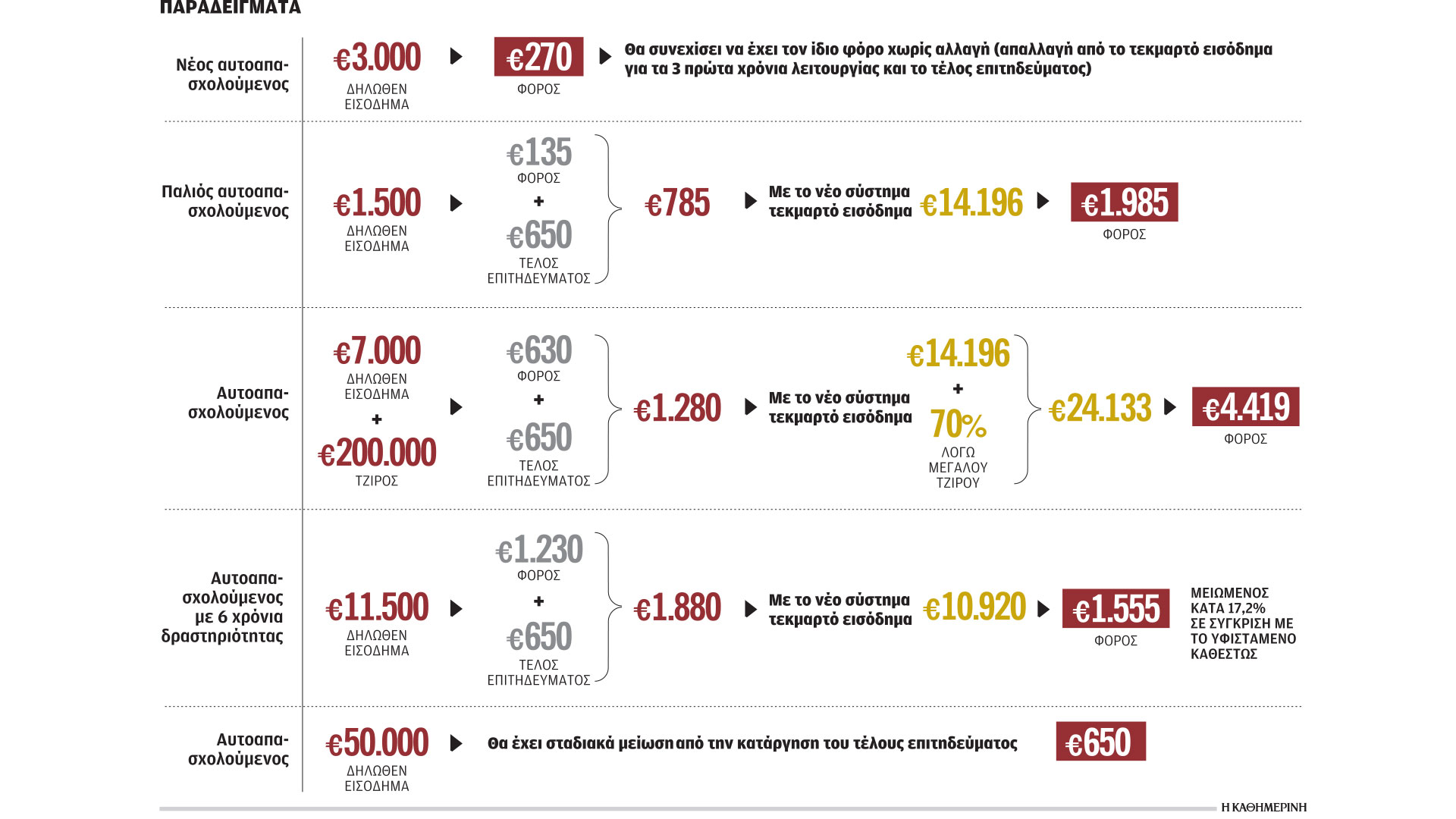 Στην τσιμπίδα των νέων τεκμηρίων 473.000 ελεύθεροι επαγγελματίες-1