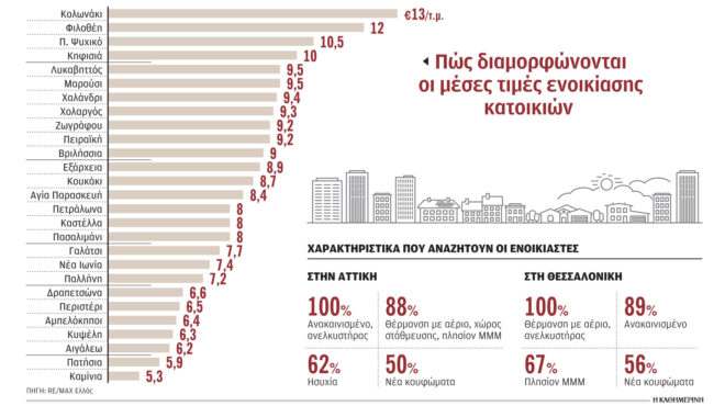 άνοδος-των-ενοικίων-κατά-59-σε-ένα-χρόνο-562707754