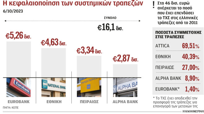 ζημίες-42-43-δισ-ευρώ-για-το-τχσ-εκτιμά-το-κ-562707541