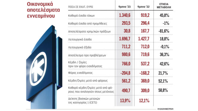 στα-5612-εκατ-τα-κέρδη-της-alpha-bank-το-εννεάμηνο-562710793
