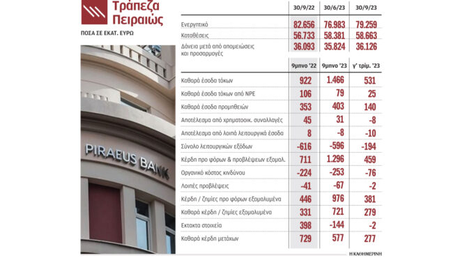 τράπεζα-πειραιώς-καθαρά-κέρδη-721-εκατ-ε-562710703
