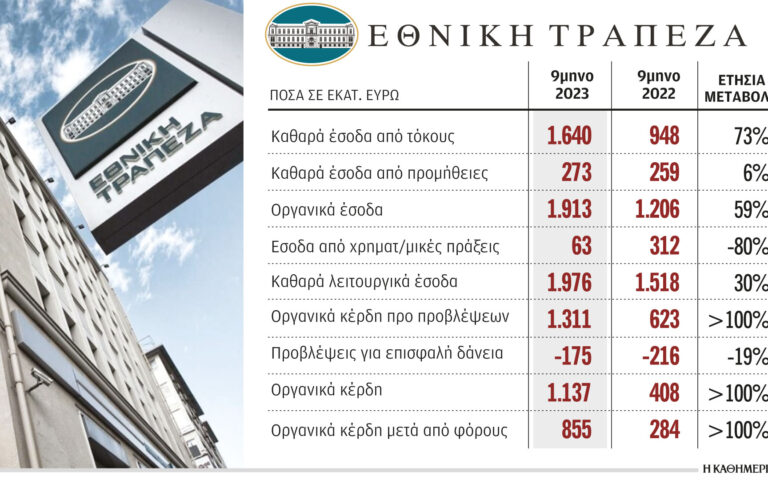 Εθνική Τράπεζα: Διαβατήριο αποεπένδυσης η κερδοφορία της